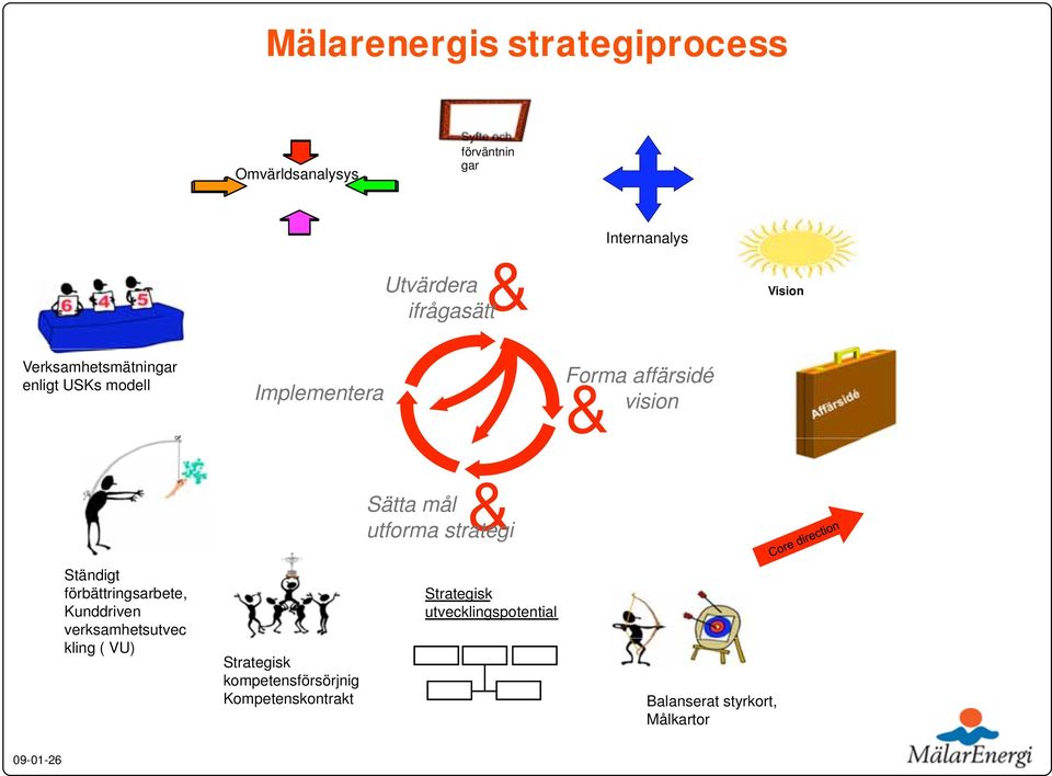 Sätta mål utforma strategi Ständigt förbättringsarbete, Kunddriven verksamhetsutvec kling ( VU)