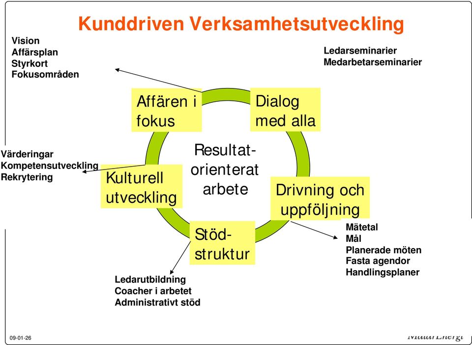 Verksamhetsutveckling Affären i fokus Kulturell utveckling Resultatorienterat arbete Stöd- struktur Ledarutbildning Utan ett robust stöd så blir VU Coacher i arbetet satsningen inget annat än ett