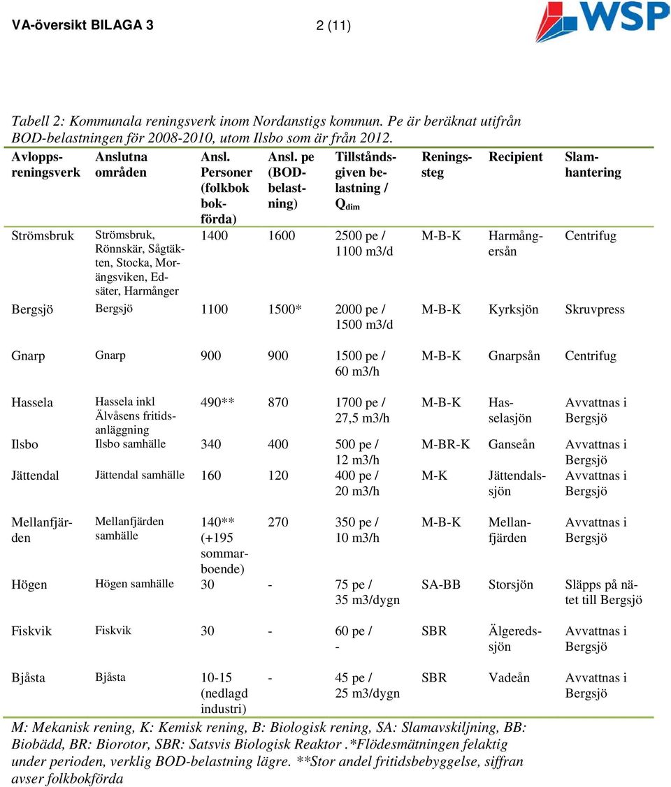 pe (BODbelastning) Tillståndsgiven belastning / Q dim 1400 1600 2500 pe / 1100 m3/d 1100 1500* 2000 pe / 1500 m3/d M-B-K Harmångersån Slamhantering Centrifug M-B-K Kyrksjön Skruvpress Gnarp Gnarp 900