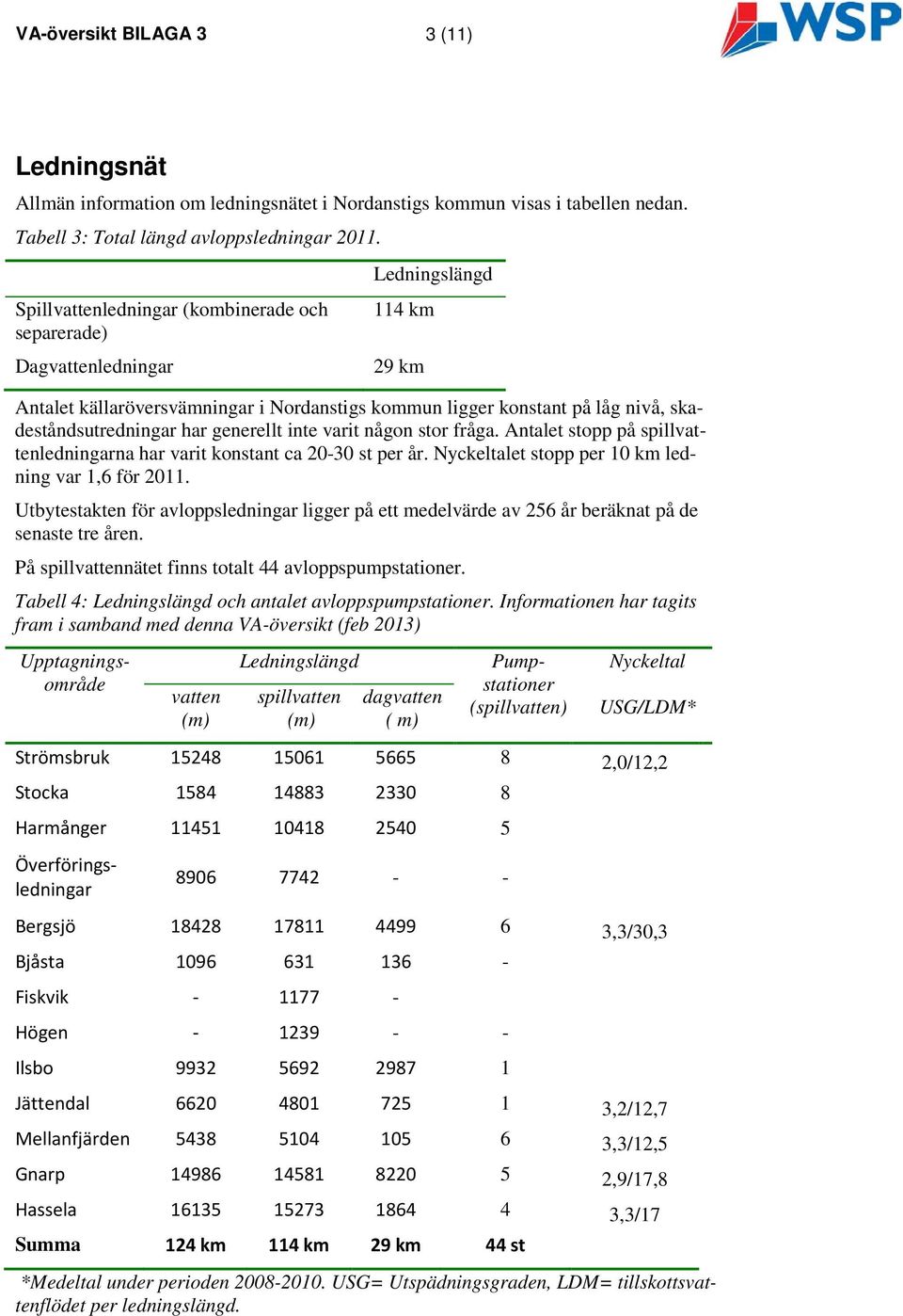 har generellt inte varit någon stor fråga. Antalet stopp på spillvattenledningarna har varit konstant ca 20-30 st per år. Nyckeltalet stopp per 10 km ledning var 1,6 för 2011.