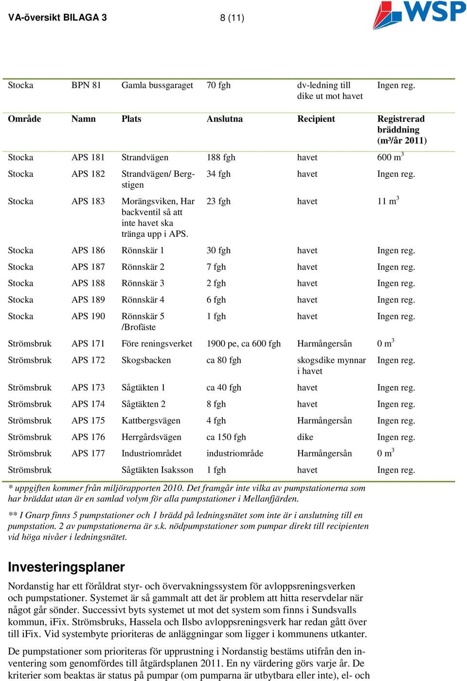 34 fgh havet 23 fgh havet 11 m 3 Stocka APS 186 Rönnskär 1 30 fgh havet Stocka APS 187 Rönnskär 2 7 fgh havet Stocka APS 188 Rönnskär 3 2 fgh havet Stocka APS 189 Rönnskär 4 6 fgh havet Stocka APS