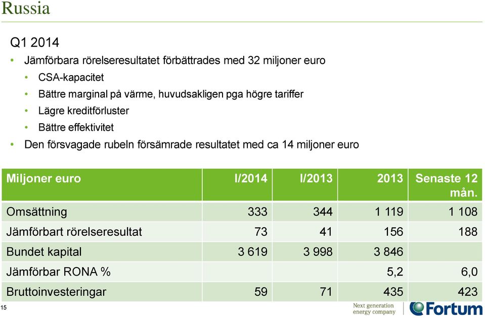 med ca 14 miljoner euro 15 Miljoner euro I/2014 I/2013 2013 Senaste 12 mån.