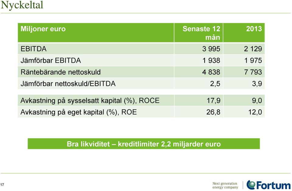 nettoskuld/ebitda 2,5 3,9 Avkastning på sysselsatt kapital (%), ROCE 17,9 9,0