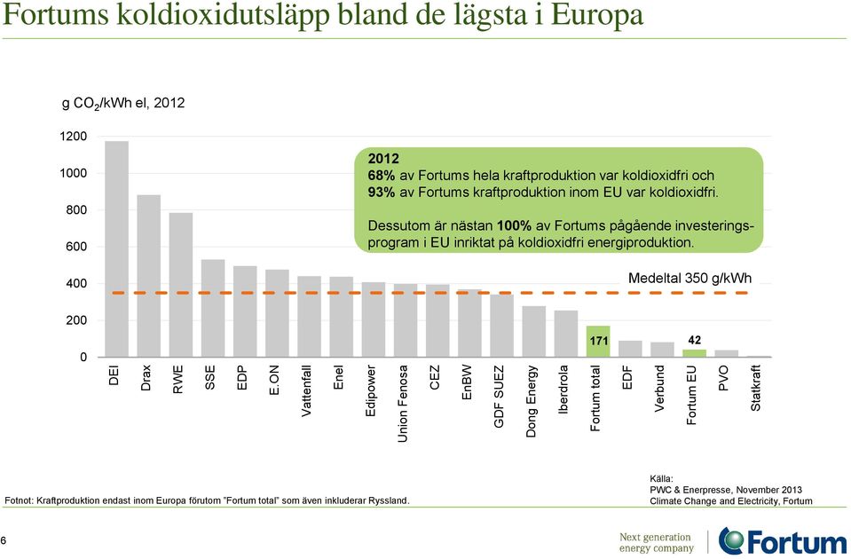 i Europa g CO 2 /kwh el, 2012 1200 1000 800 600 400 2012 68% av Fortums hela kraftproduktion var koldioxidfri och 93% av Fortums kraftproduktion inom EU var koldioxidfri.