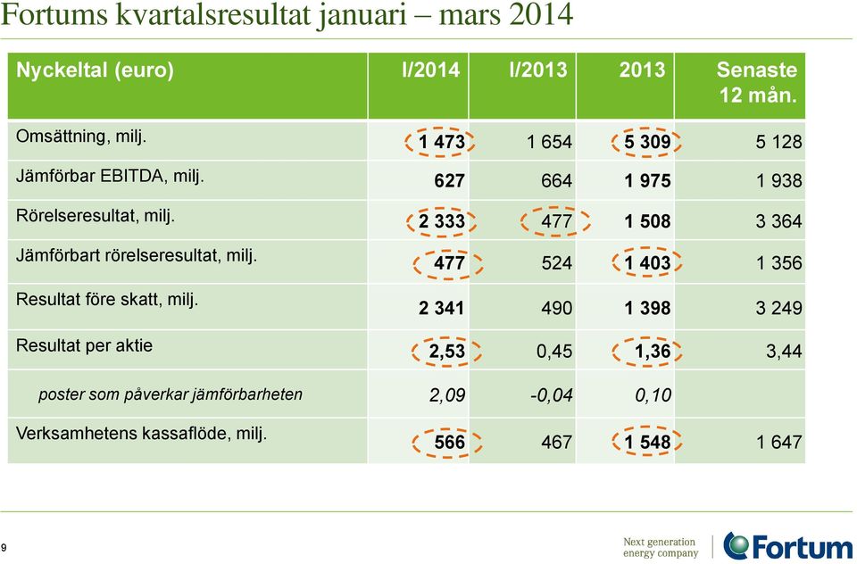 2 333 477 1 508 3 364 Jämförbart rörelseresultat, milj. Resultat före skatt, milj.