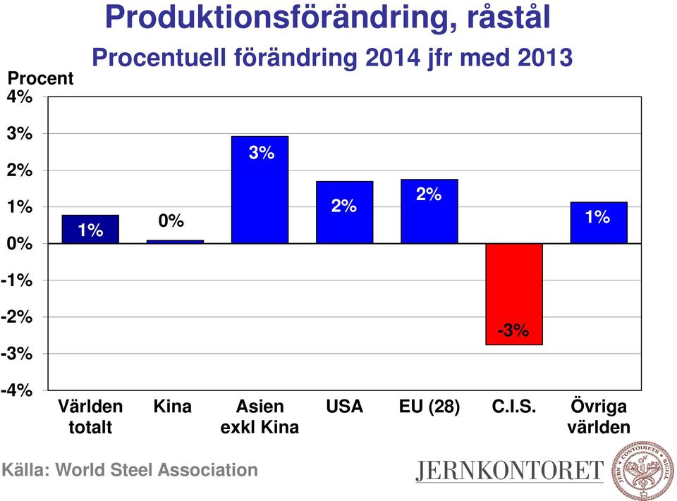 -1% -2% -3% -3% -4% Världen totalt Kina Asien exkl Kina