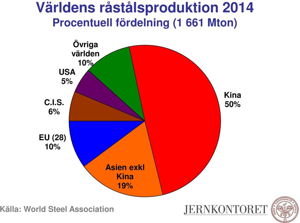 6% Övriga världen 1% USA 5% Kina 5% EU