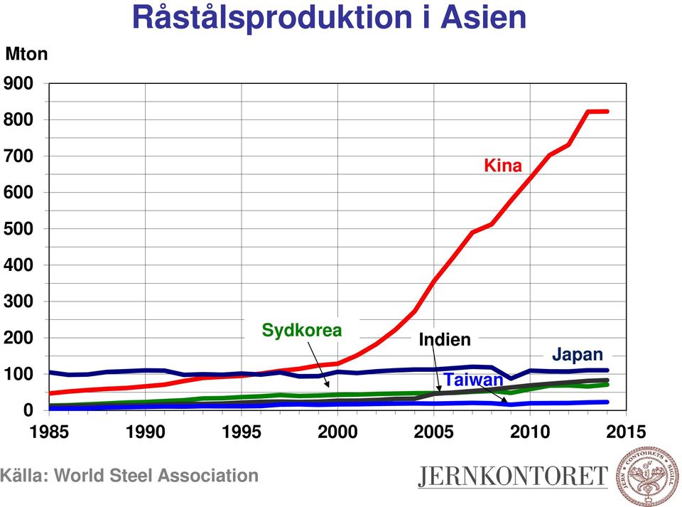 Japan 1 Taiwan 1985 199 1995 2 25