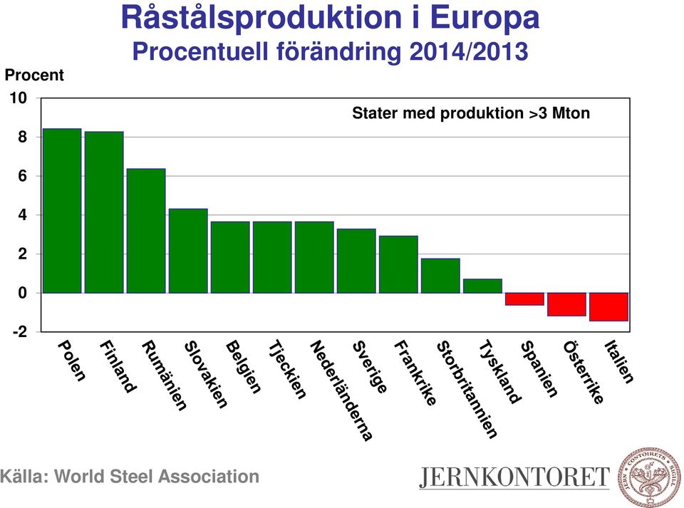 214/213 Stater med produktion >3