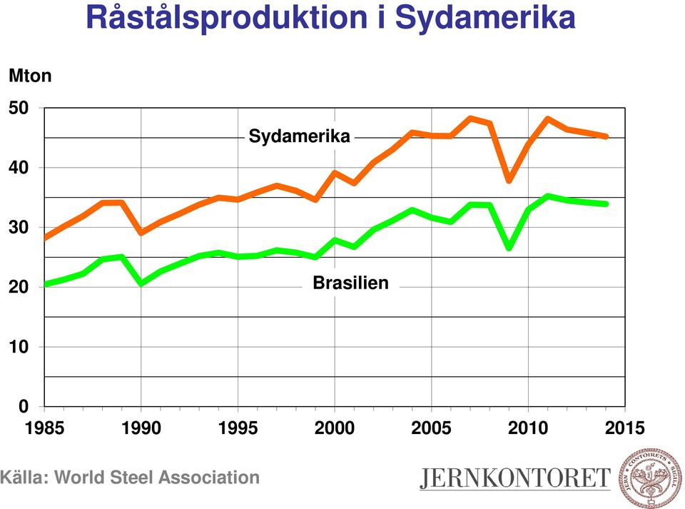 Brasilien 1 1985 199 1995 2 25