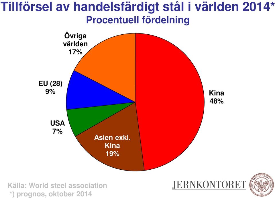 (28) 9% Kina 48% USA 7% Asien exkl.