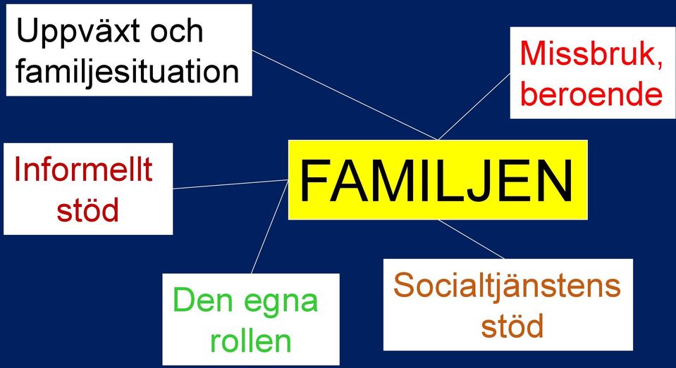 stöd FAMILJEN Missbruk,