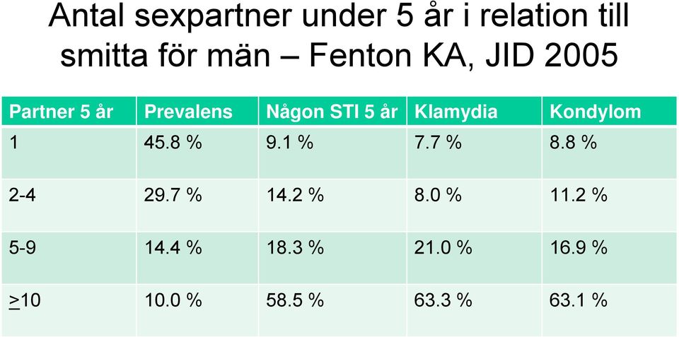 Klamydia Kondylom 1 45.8 % 9.1 % 7.7 % 8.8 % 2-4 29.7 % 14.