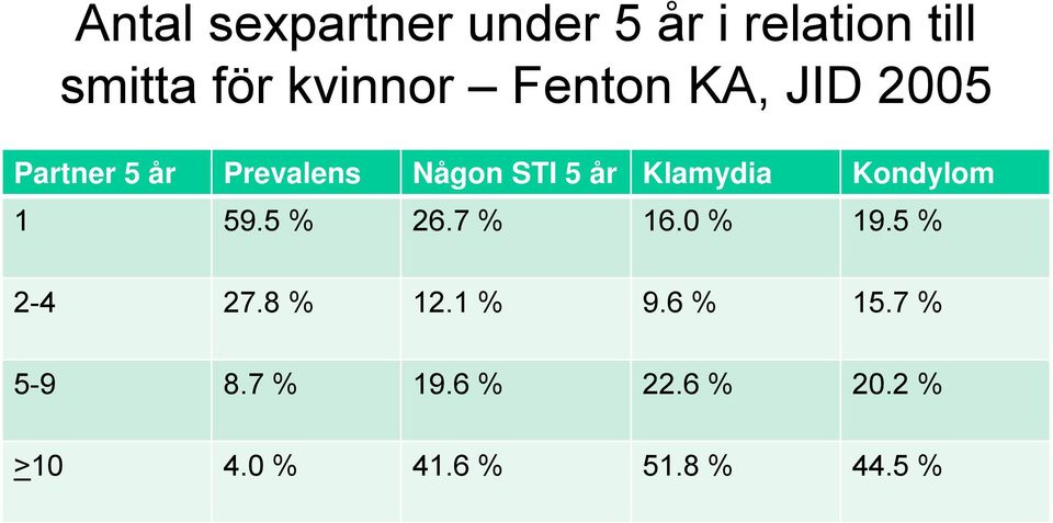 Klamydia Kondylom 1 59.5 % 26.7 % 16.0 % 19.5 % 2-4 27.8 % 12.