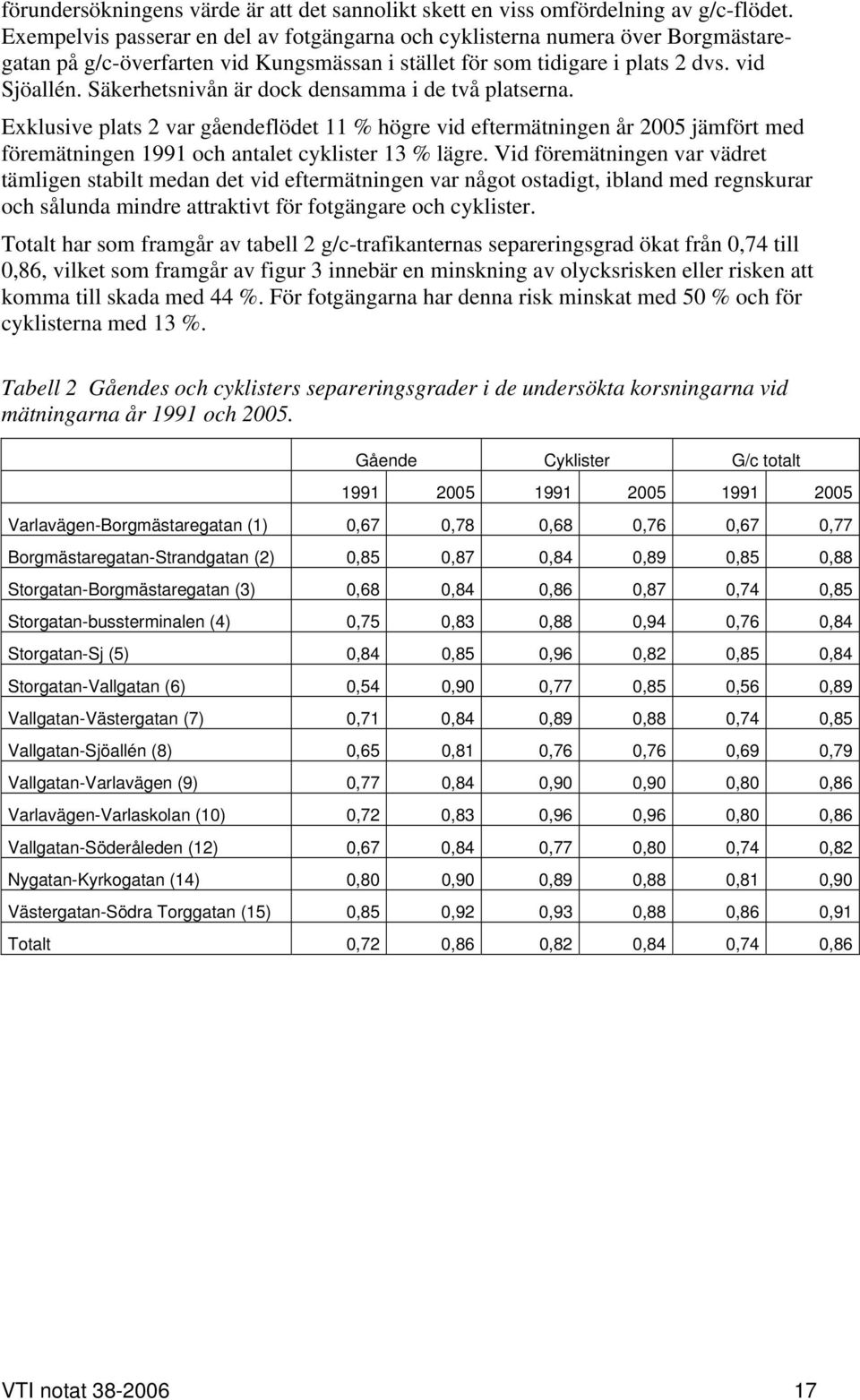 Säkerhetsnivån är dock densamma i de två platserna. Exklusive plats 2 var gåendeflödet 11 % högre vid eftermätningen år 2005 jämfört med föremätningen 1991 och antalet cyklister 13 % lägre.