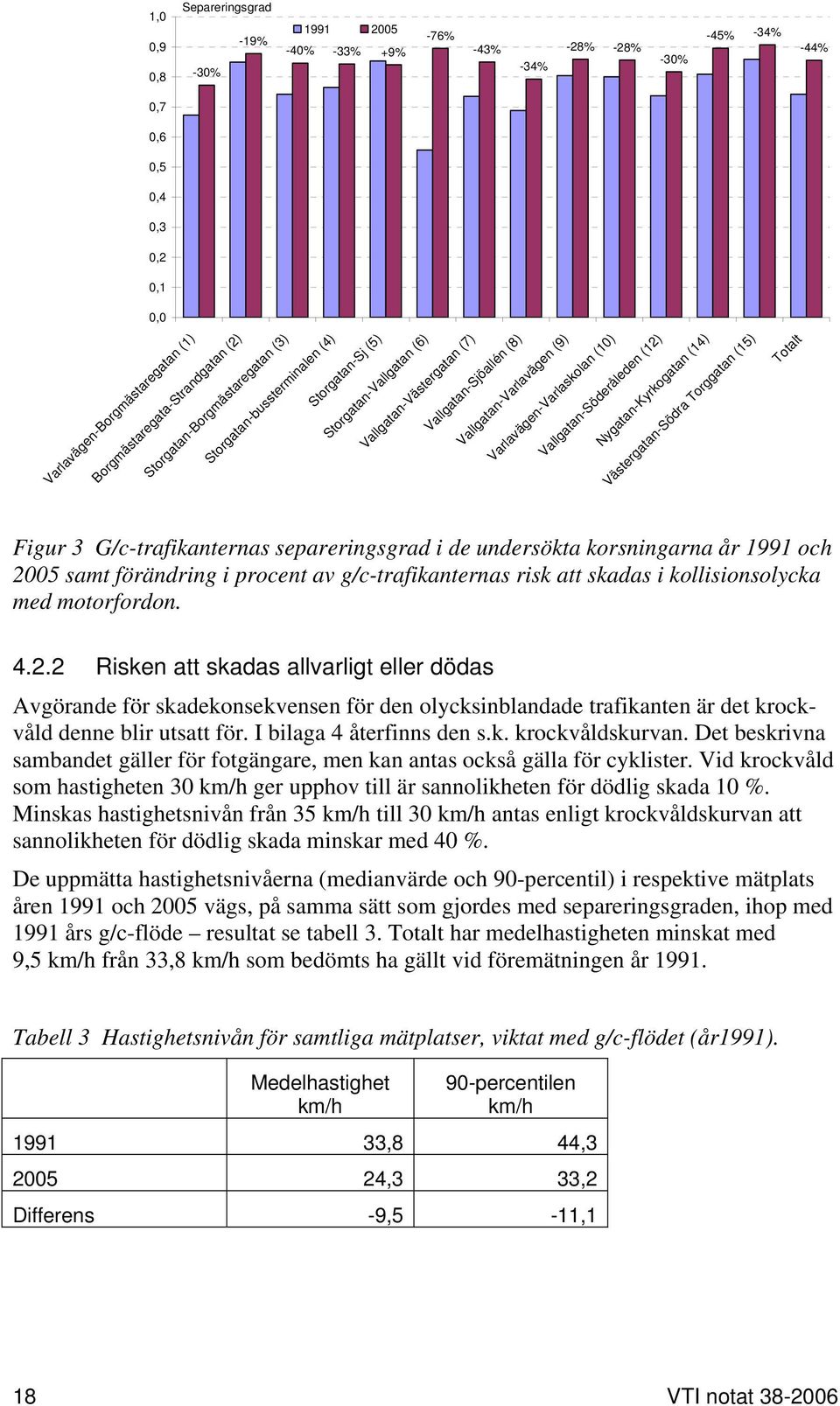 Varlavägen-Varlaskolan (10) Vallgatan-Söderåleden (12) Nygatan-Kyrkogatan (14) Västergatan-Södra Torggatan (15) Totalt Figur 3 G/c-trafikanternas separeringsgrad i de undersökta korsningarna år 1991