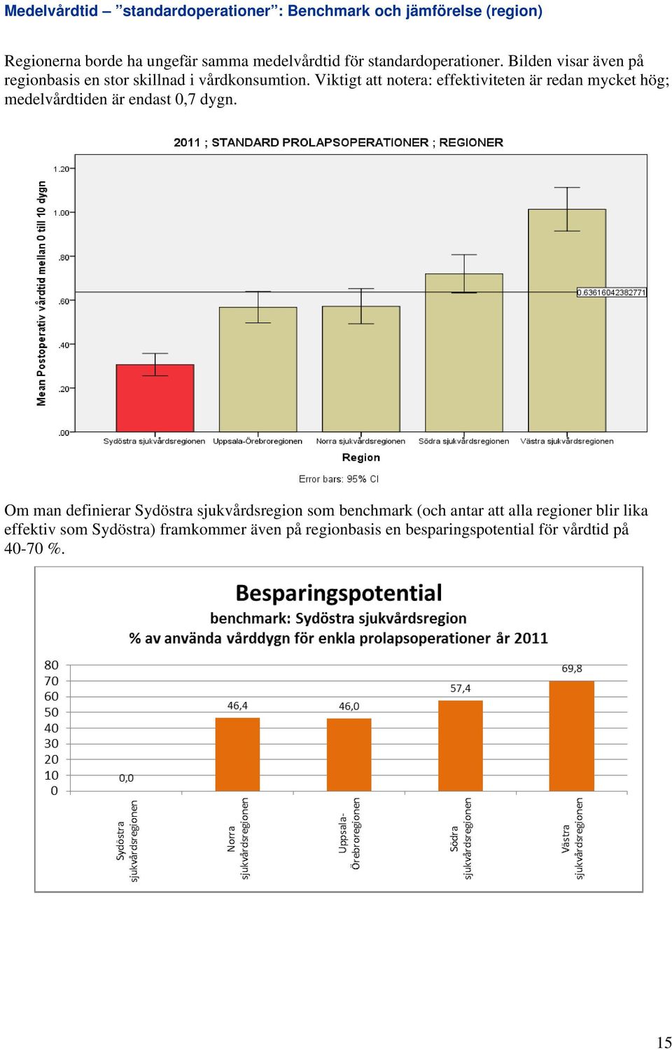 Viktigt att notera: effektiviteten är redan mycket hög; medelvårdtiden är endast 0,7 dygn.