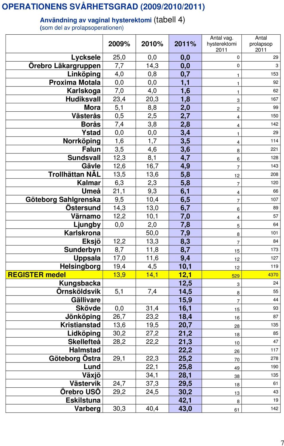 Hudiksvall 23,4 20,3 1,8 3 167 Mora 5,1 8,8 2,0 2 99 Västerås 0,5 2,5 2,7 4 150 Borås 7,4 3,8 2,8 4 142 Ystad 0,0 0,0 3,4 1 29 Norrköping 1,6 1,7 3,5 4 114 Falun 3,5 4,6 3,6 8 221 Sundsvall 12,3 8,1