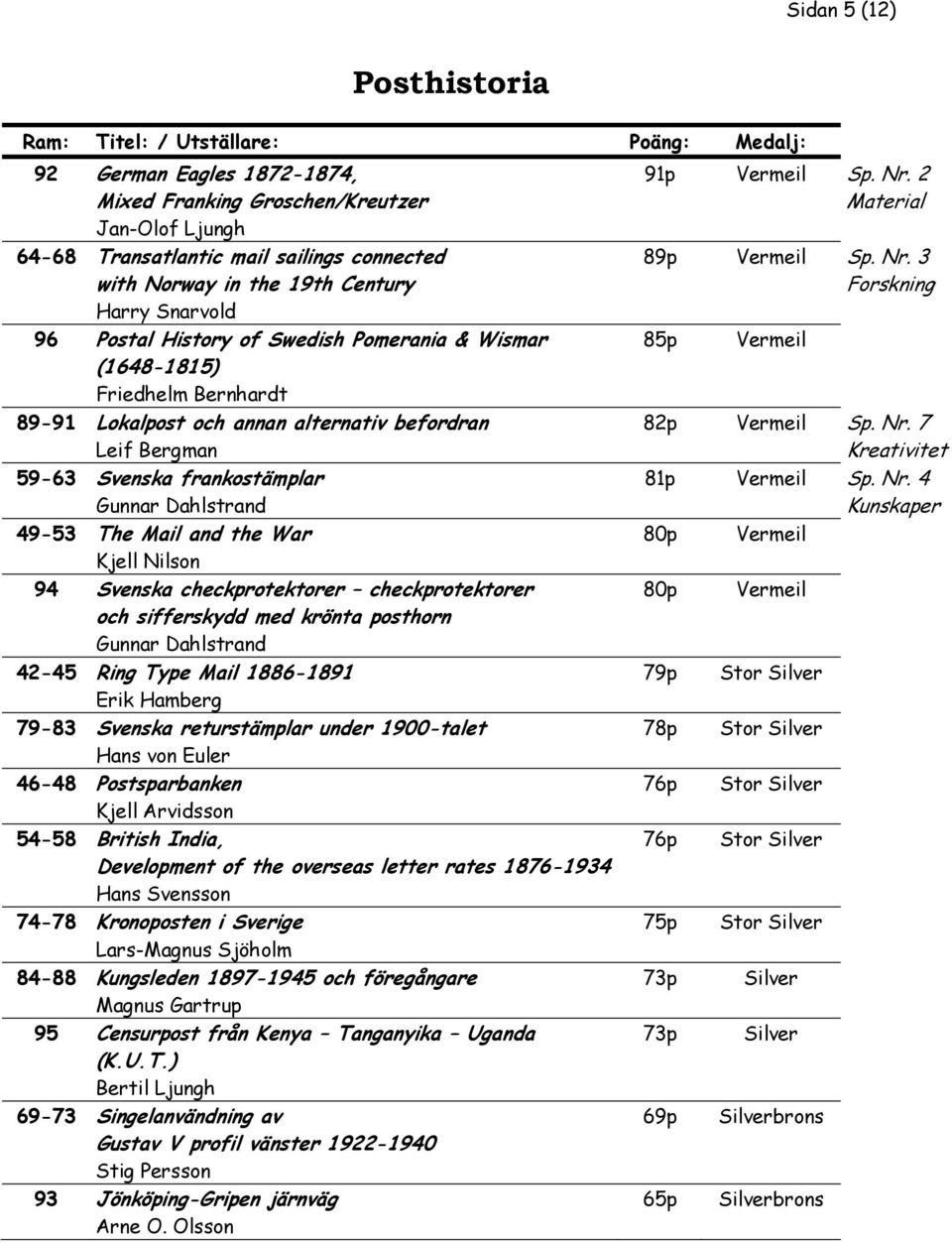 and the War Kjell Nilson 94 Svenska checkprotektorer checkprotektorer och sifferskydd med krönta posthorn Gunnar Dahlstrand 42-45 Ring Type Mail 1886-1891 Erik Hamberg 79-83 Svenska returstämplar