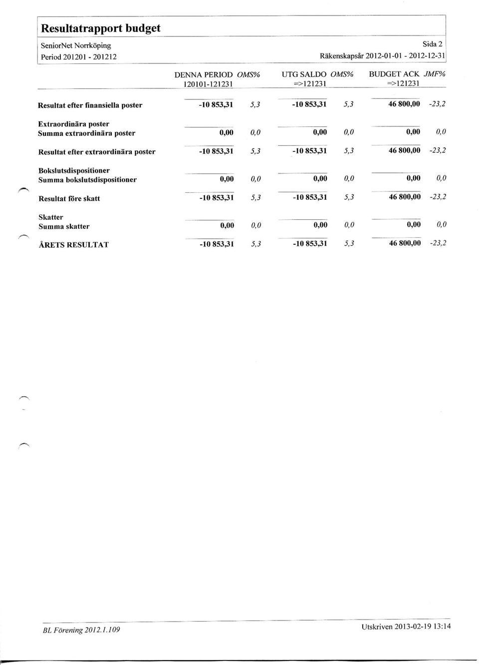 efter extraordioara poster -10853,31 5,3-10853,31 5,3 46 80-23,2 Bo kslutsdis position er Summa bokslutsdispositioner 0,0 0,0 0,0 Resultat fore skatt -10853,31 5,3