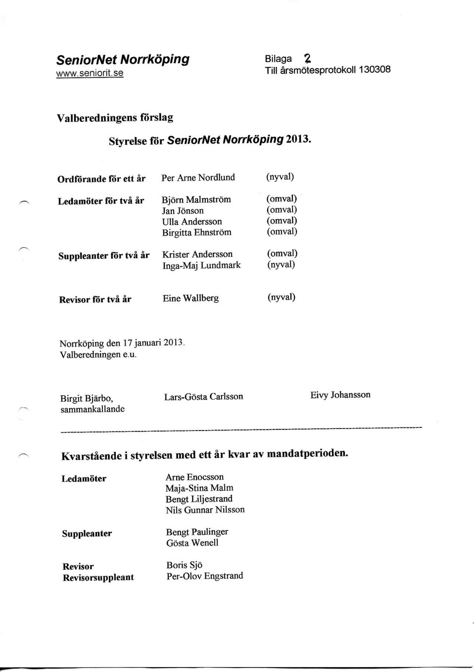 Krister Andersson (omval) Inga-Maj Lundmark (nyval) Revisor for tva ar Eine Wallberg (nyval) Norrkoping den 17 januari 2013. Valberedningen e.u. BirgitBjarbo, sammankallande Lars-Gosta Carlsson Eivy Johansson Kvarstaende i styrelsen med ett ar kvar av mandatperioden.