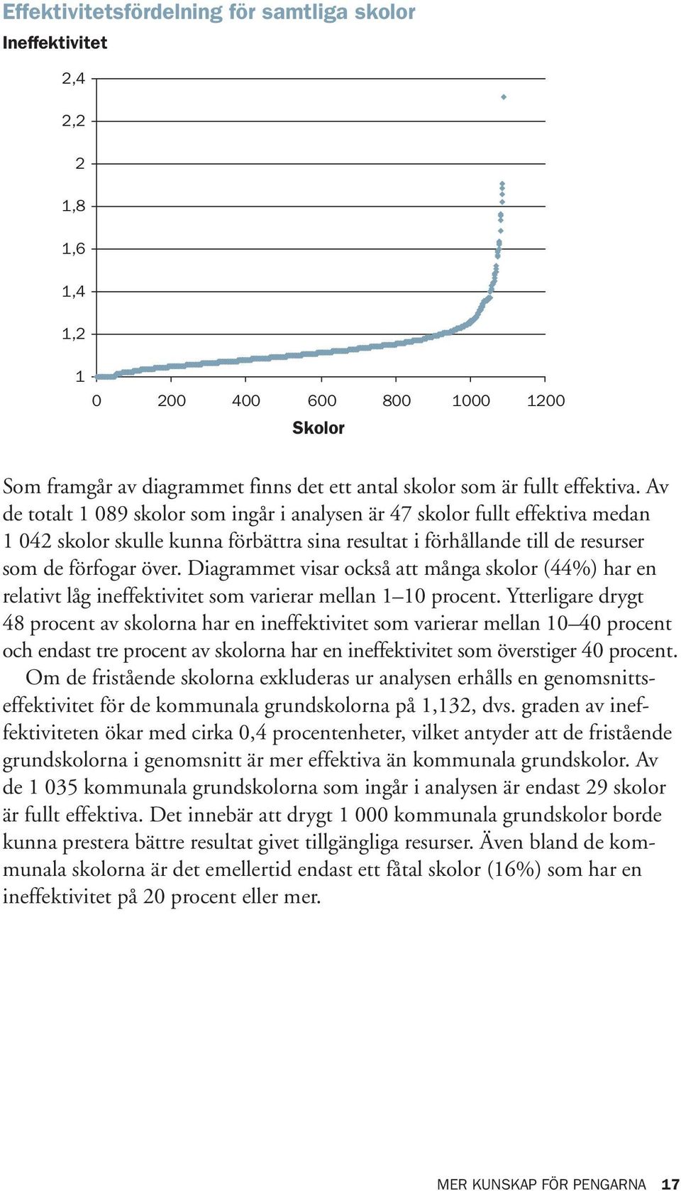 Diagrammet visar också att många skolor (44%) har en relativt låg ineffektivitet som varierar mellan 1 10 procent.