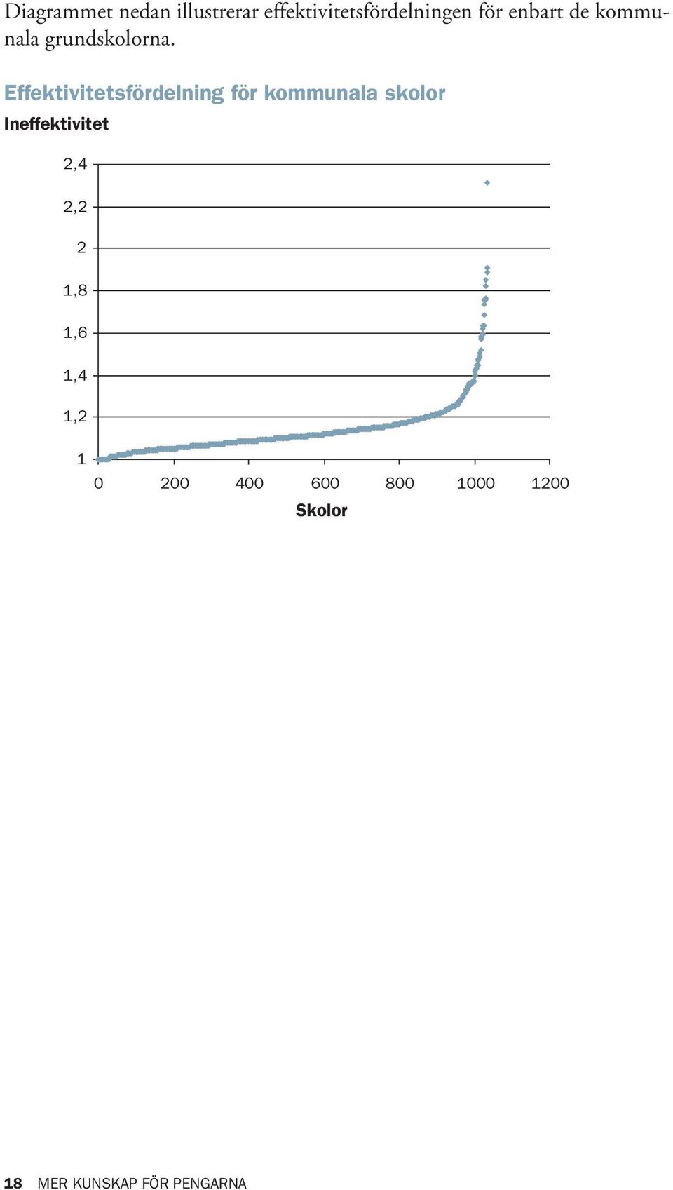 Effektivitetsfördelning för kommunala skolor Ineffektivitet
