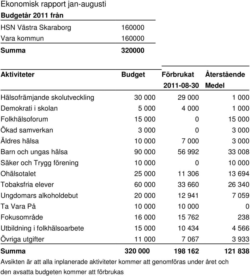 Trygg förening 10 000 0 10 000 Ohälsotalet 25 000 11 306 13 694 Tobaksfria elever 60 000 33 660 26 340 Ungdomars alkoholdebut 20 000 12 941 7 059 Ta Vara På 10 000 10 000 0 Fokusområde 16 000 15 762