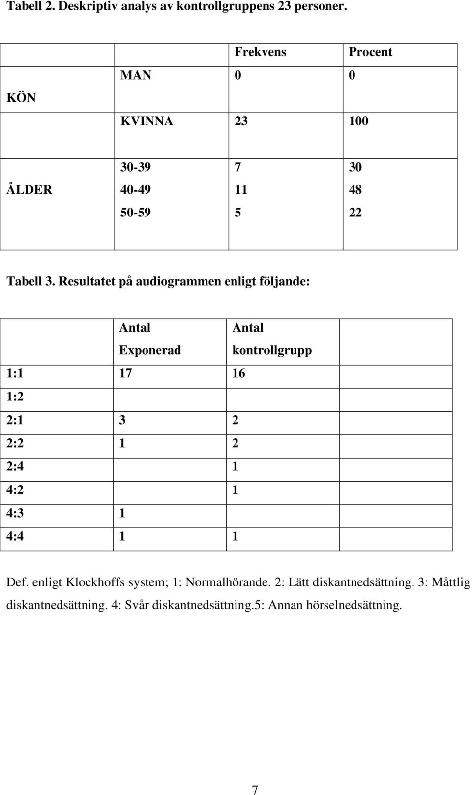 Resultatet på audiogrammen enligt följande: Antal Exponerad Antal kontrollgrupp 1:1 17 16 1:2 2:1 3 2 2:2 1 2 2:4