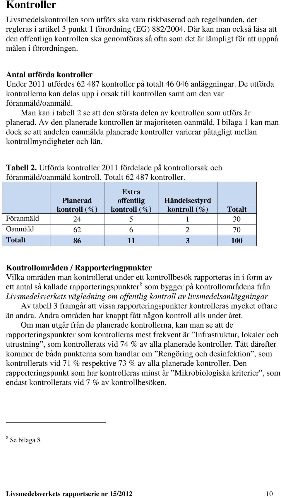 Antal utförda kontroller Under 2011 utfördes 62 487 kontroller på totalt 46 046 anläggningar. De utförda kontrollerna kan delas upp i orsak till kontrollen samt om den var föranmäld/oanmäld.