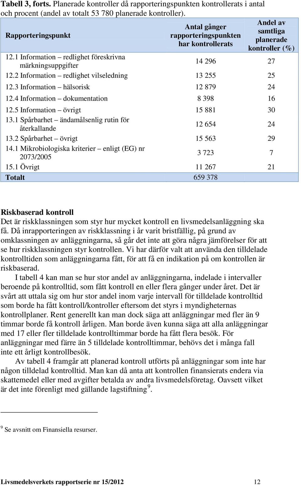 2 Information redlighet vilseledning 13 255 25 12.3 Information hälsorisk 12 879 24 12.4 Information dokumentation 8 398 16 12.5 Information övrigt 15 881 30 13.