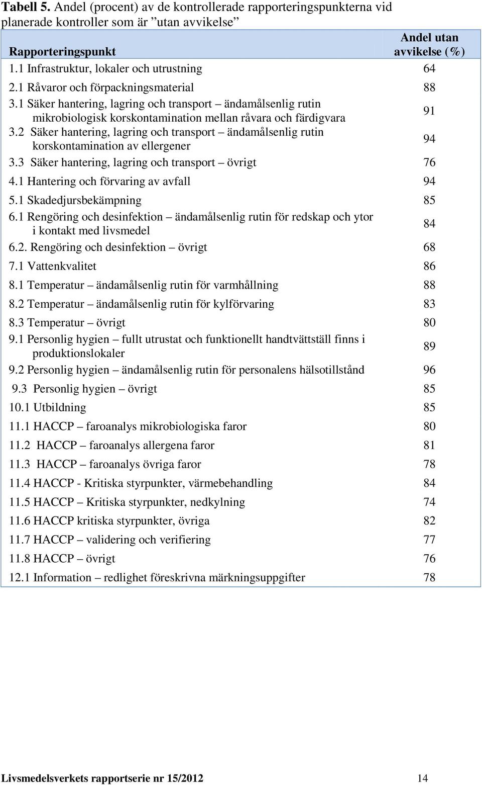 1 Säker hantering, lagring och transport ändamålsenlig rutin mikrobiologisk korskontamination mellan råvara och färdigvara 91 3.