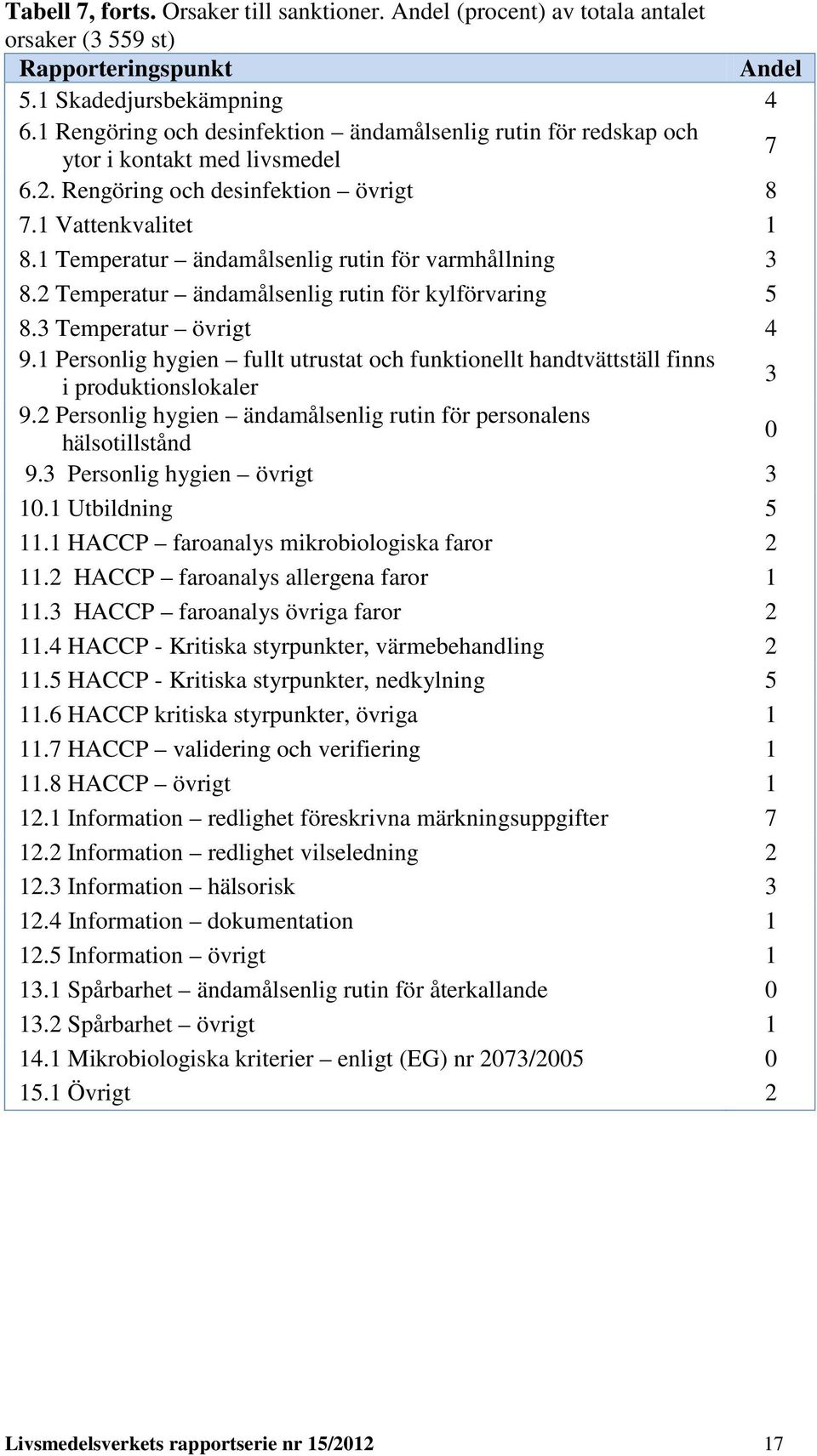 1 Temperatur ändamålsenlig rutin för varmhållning 3 8.2 Temperatur ändamålsenlig rutin för kylförvaring 5 8.3 Temperatur övrigt 4 9.