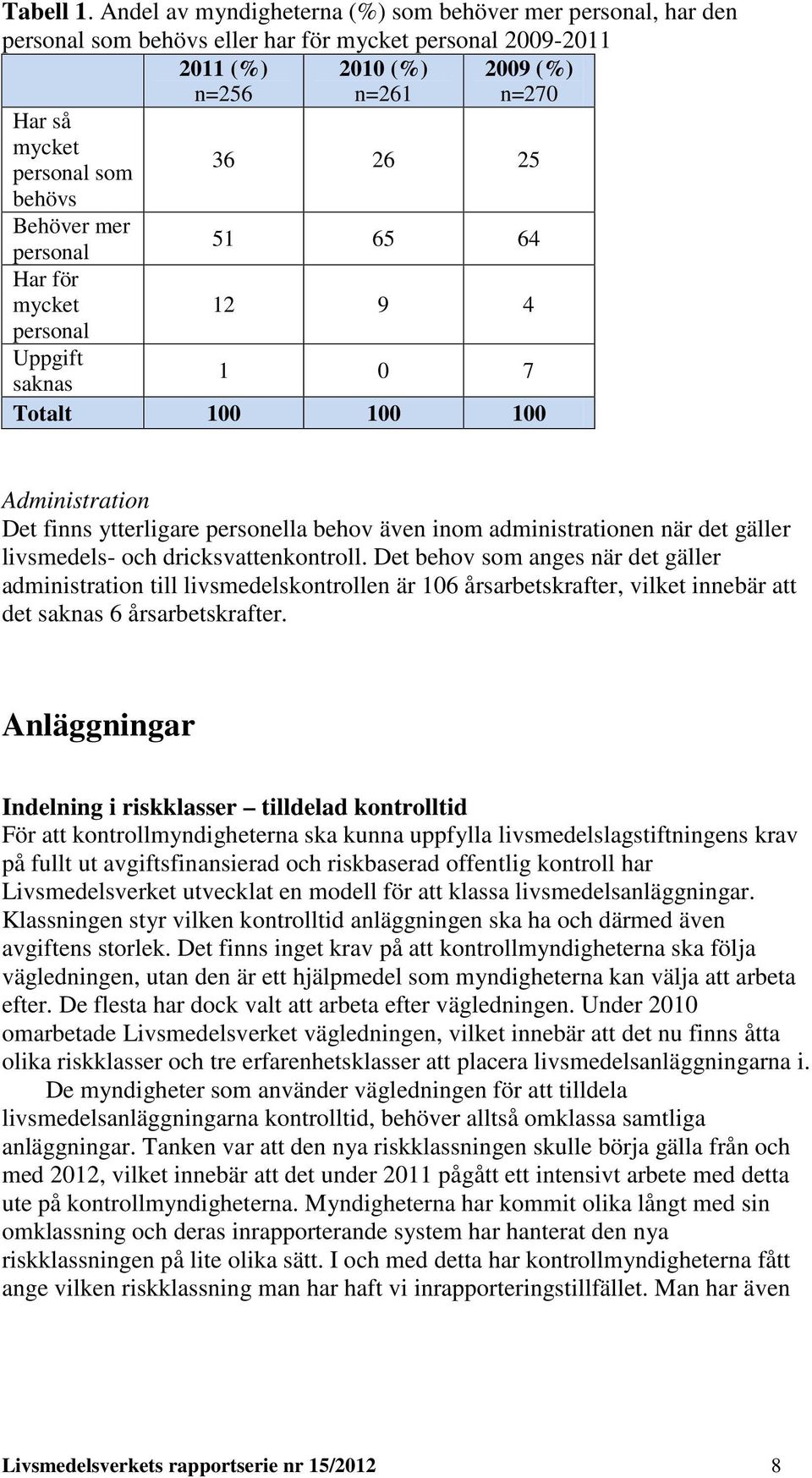 25 behövs Behöver mer personal 51 65 64 Har för mycket 12 9 4 personal Uppgift saknas 1 0 7 Totalt 100 100 100 Administration Det finns ytterligare personella behov även inom administrationen när det