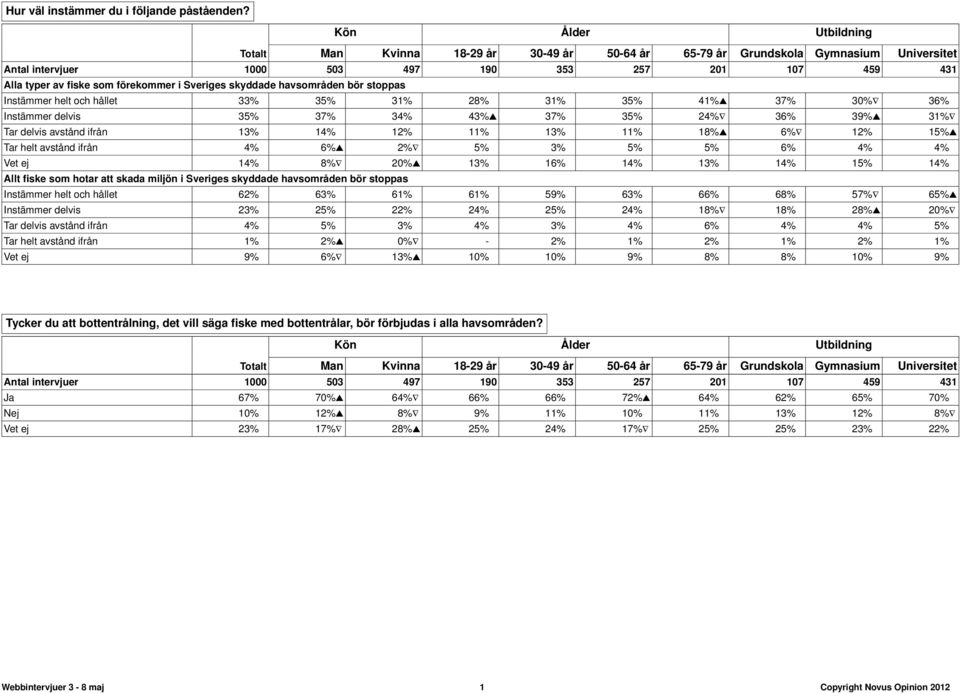 31% 28% 31% 35% 41% 37% 30% 36% Instämmer delvis 35% 37% 34% 43% 37% 35% 24% 36% 39% 31% Tar delvis avstånd ifrån 13% 14% 12% 11% 13% 11% 18% 6% 12% 15% Tar helt avstånd ifrån 4% 6% 2% 5% 3% 5% 5% 6%