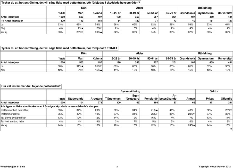 64 122 71 73 40 161 127 Ja 63% 68% 59% 66% 65% 62% 59% 59% 63% 64% Nej 4% 7% 2% 2% 6% 4% 2% 4% 4% 4% Vet ej 33% 25% 39% 32% 30% 34% 39% 37% 33% 32% Tycker du att bottentrålning, det vill säga fiske