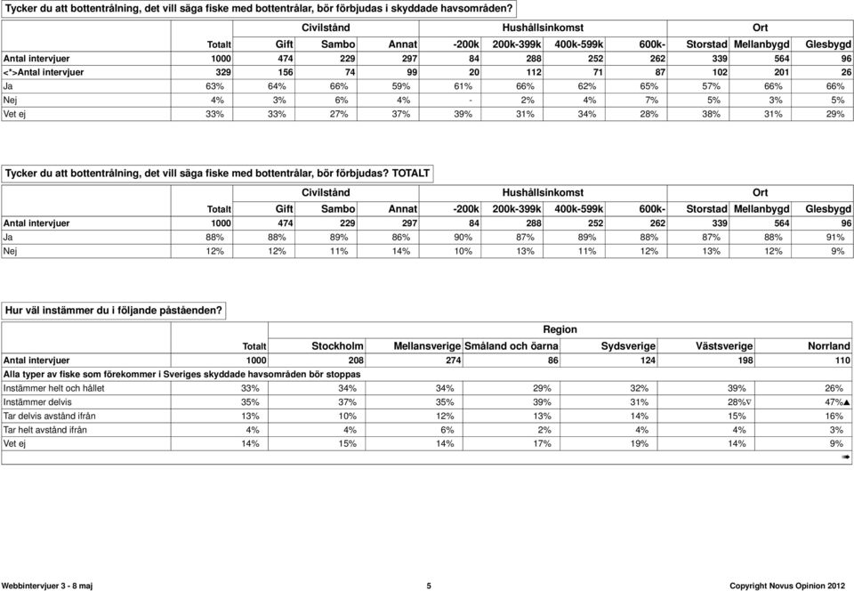 156 74 99 20 112 71 87 102 201 26 Ja 63% 64% 66% 59% 61% 66% 62% 65% 57% 66% 66% Nej 4% 3% 6% 4% - 2% 4% 7% 5% 3% 5% Vet ej 33% 33% 27% 37% 39% 31% 34% 28% 38% 31% 29% Tycker du att bottentrålning,