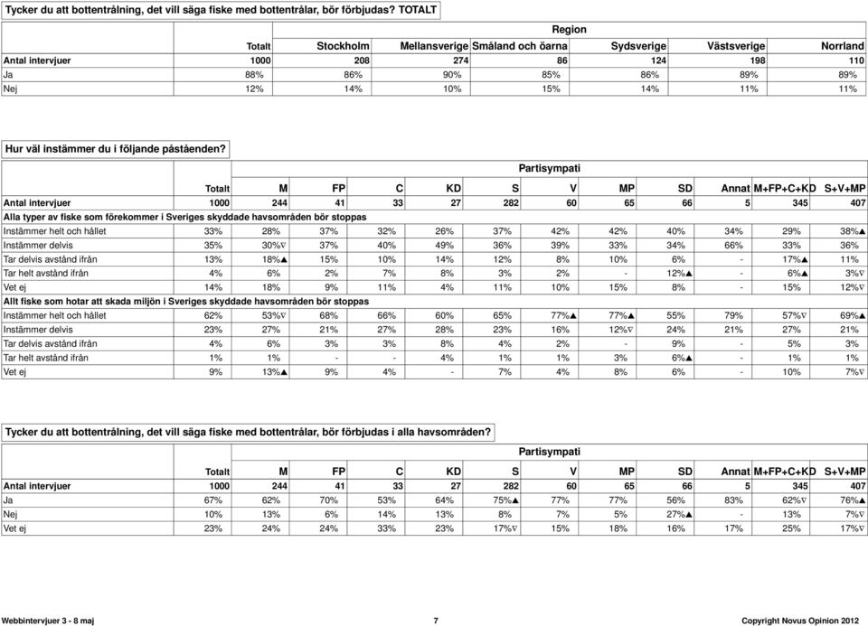 Partisympati Totalt M FP C KD S V MP SD Annat M+FP+C+KD S+V+MP Antal intervjuer 1000 244 41 33 27 282 60 65 66 5 345 407 Instämmer helt och hållet 33% 28% 37% 32% 26% 37% 42% 42% 40% 34% 29% 38%