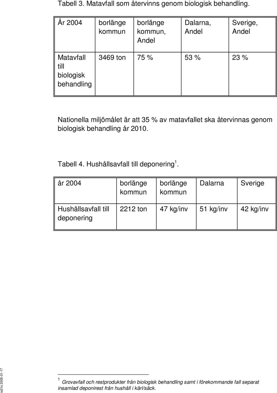 Nationella miljömålet är att 35 % av matavfallet ska återvinnas genom biologisk behandling år 2010. Tabell 4. Hushållsavfall till deponering 1.