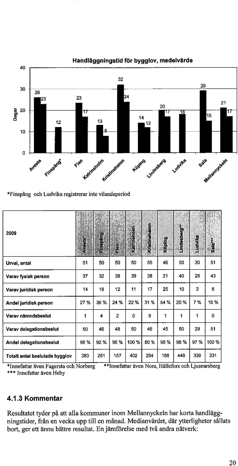 person 14 18 12 11 17 25 10 2 8 Andel juridisk person 27% 36% 24% 22% 31 % 54% 20% 7% 16% Varav nämndsbeslut 4 2 O g O Varav delegationsbeslut 50 46 48 50 46 45 50 29 51 Andel delegationsbeslut 98%