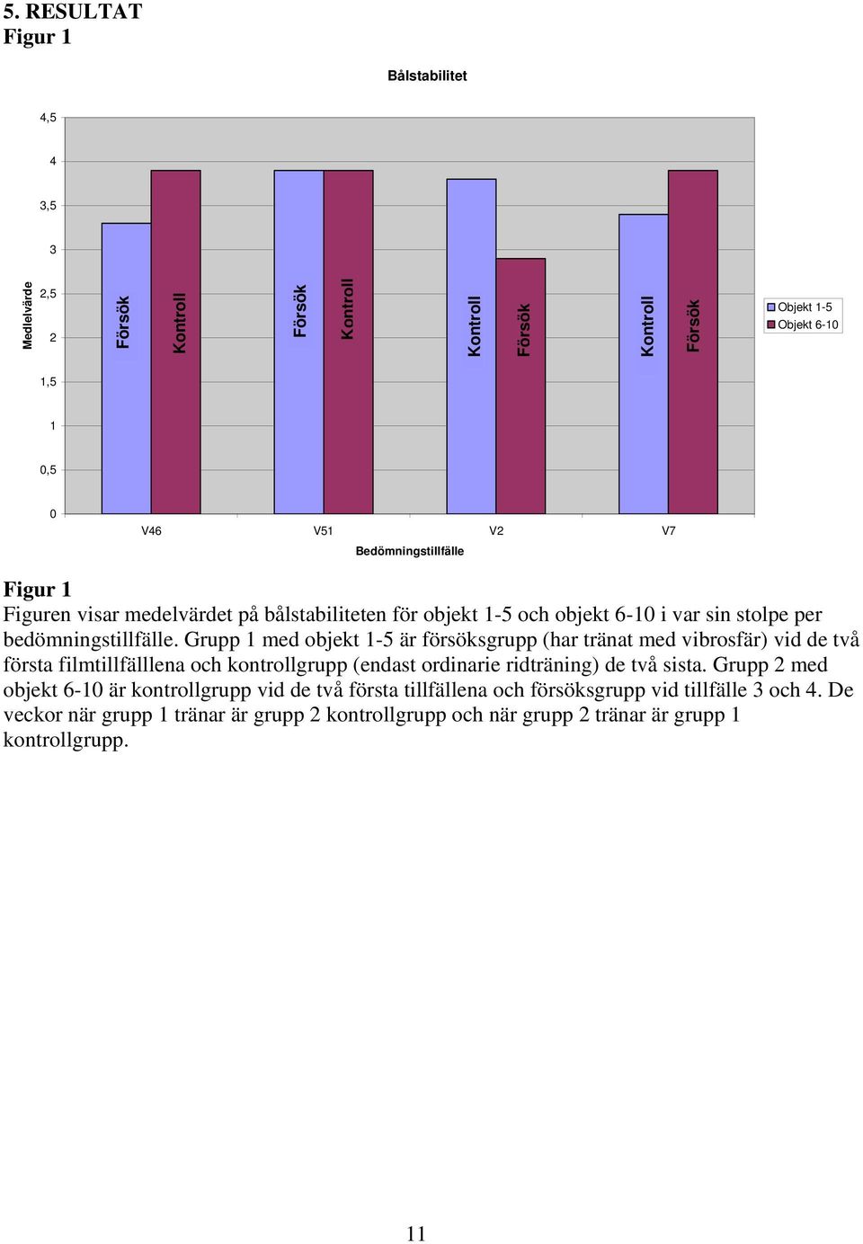 Grupp 1 med objekt 1-5 är försöksgrupp (har tränat med vibrosfär) vid de två första filmtillfälllena och kontrollgrupp (endast ordinarie ridträning) de två