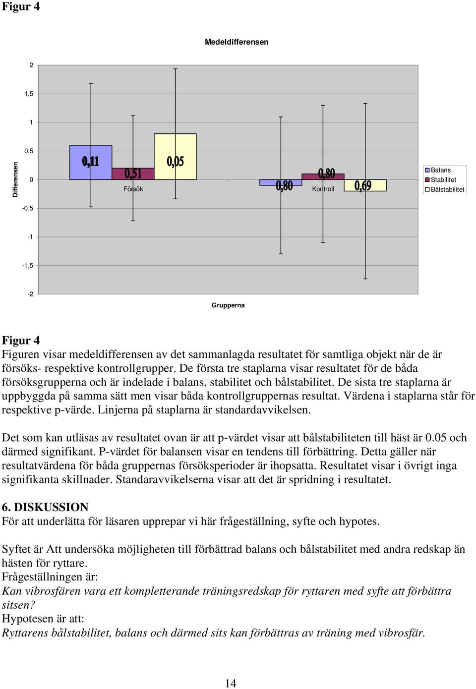 De sista tre staplarna är uppbyggda på samma sätt men visar båda kontrollgruppernas resultat. Värdena i staplarna står för respektive p-värde. Linjerna på staplarna är standardavvikelsen.