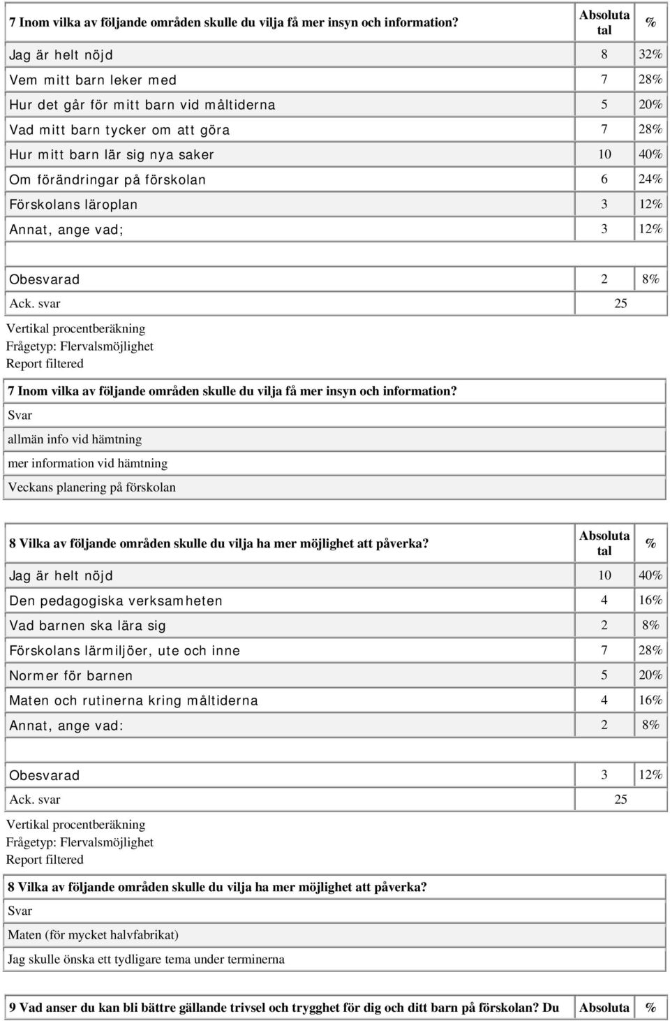 förskolan 6 24 Förskolans läroplan 3 12 Annat, ange vad; 3 12 Obesvarad 2 8  Svar allmän info vid hämtning mer information vid hämtning Veckans planering på förskolan 8 Vilka av följande områden