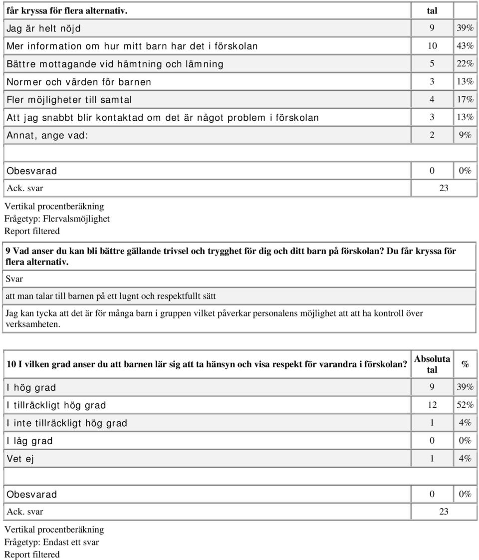 jag snabbt blir kontaktad om det är något problem i förskolan 3 13 Annat, ange vad: 2 9 Obesvarad 0 0 9 Vad anser du kan bli bättre gällande trivsel och trygghet för dig och ditt barn på förskolan?