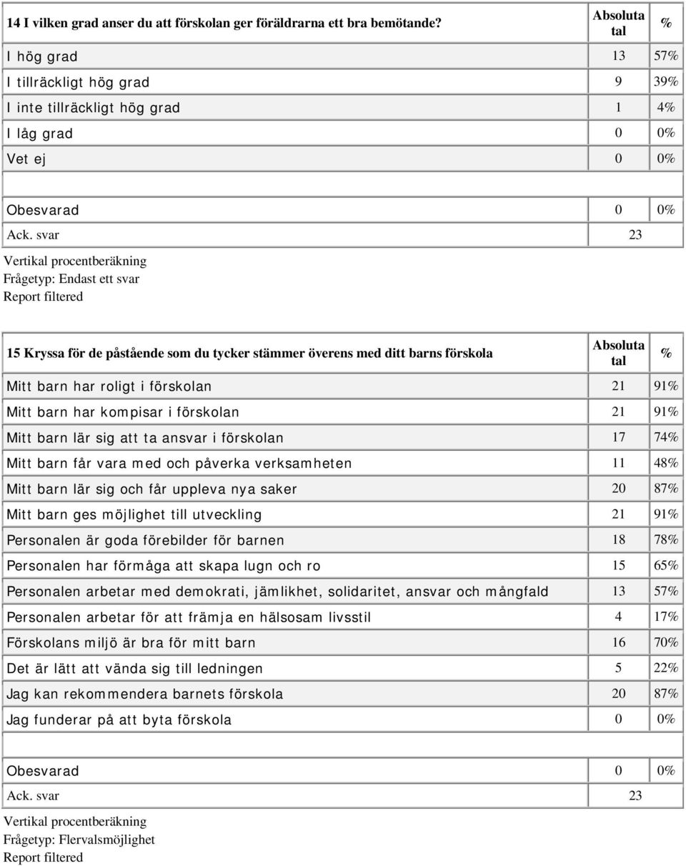 Mitt barn har roligt i förskolan 21 91 Mitt barn har kompisar i förskolan 21 91 Mitt barn lär sig att ta ansvar i förskolan 17 74 Mitt barn får vara med och påverka verksamheten 11 48 Mitt barn lär