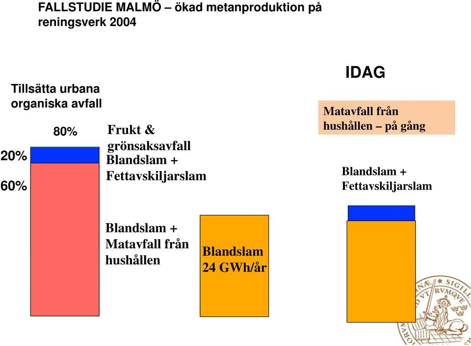 Fettavskiljarslam IDAG Matavfall från hushållen på gång Blandslam +