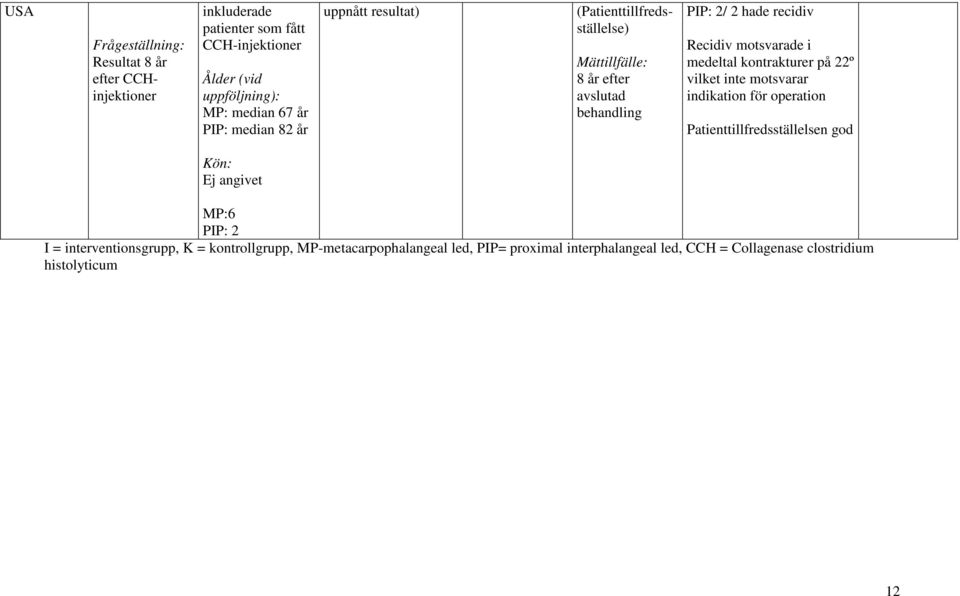 motsvarade i medeltal kontrakturer på 22º vilket inte motsvarar indikation för operation Patienttillfredsställelsen god Ej angivet MP:6 PIP: 2 I