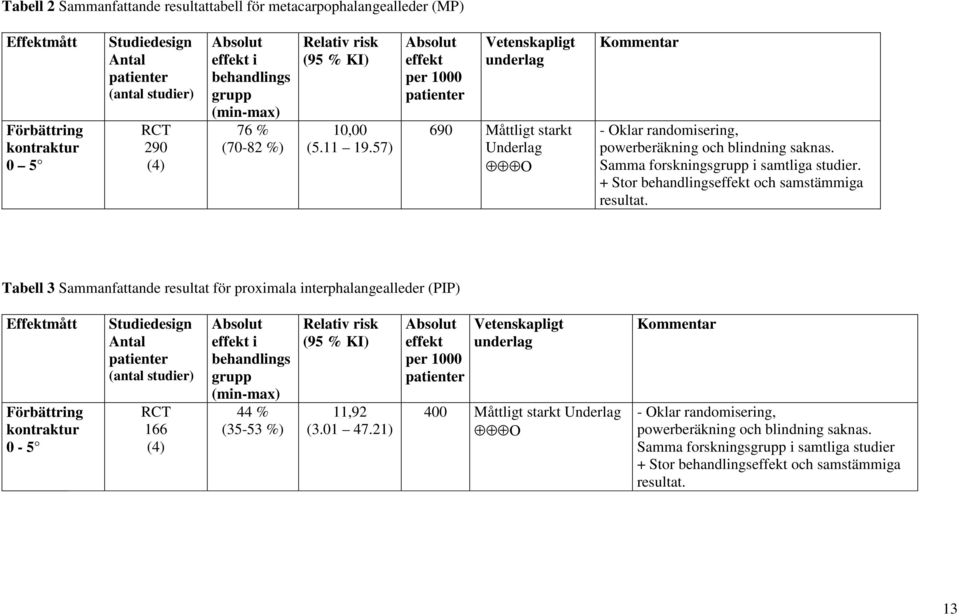 57) Absolut effekt per 1000 patienter Vetenskapligt underlag 690 Måttligt starkt Underlag Ο Kommentar - Oklar randomisering, powerberäkning och blindning saknas.