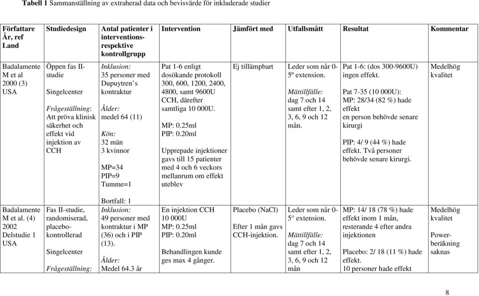 Dupuytren s kontraktur Ålder: medel 64 (11) 32 män 3 kvinnor MP=34 PIP=9 Tumme=1 Pat 1-6 enligt dosökande protokoll 300, 600, 1200, 2400, 4800, samt 9600U CCH, därefter samtliga 10 000U. MP: 0.