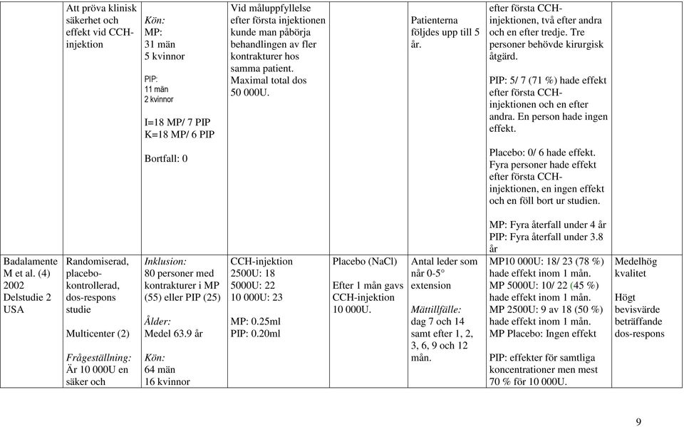 Tre personer behövde kirurgisk åtgärd. PIP: 5/ 7 (71 %) hade effekt efter första CCHinjektionen och en efter andra. En person hade ingen effekt. Bortfall: 0 Placebo: 0/ 6 hade effekt.